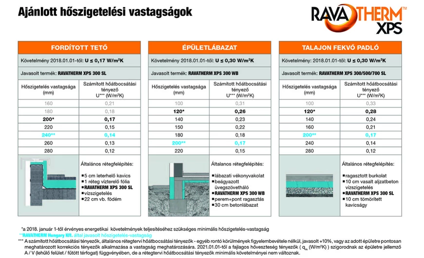 Milyen vastag is legyen a hőszigetelés?